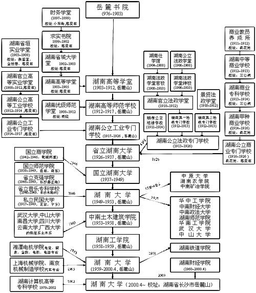 湖南大学历史沿革