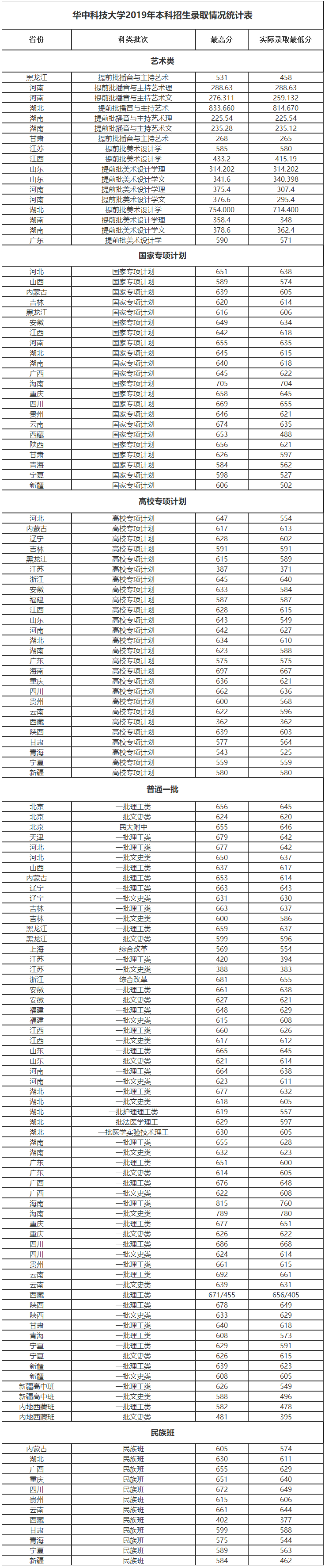 华中科技大学2019年本科招生录取情况统计.png