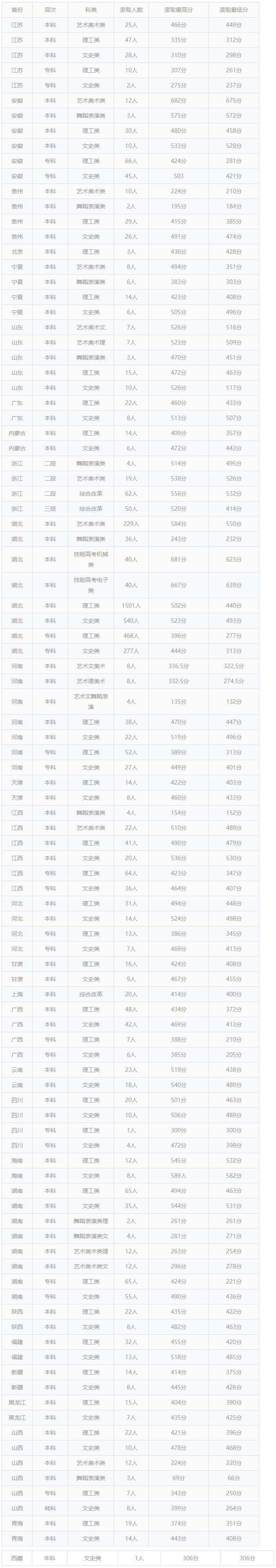 文华学院2019年分省分层次分科类录取分数线及录取人数.png