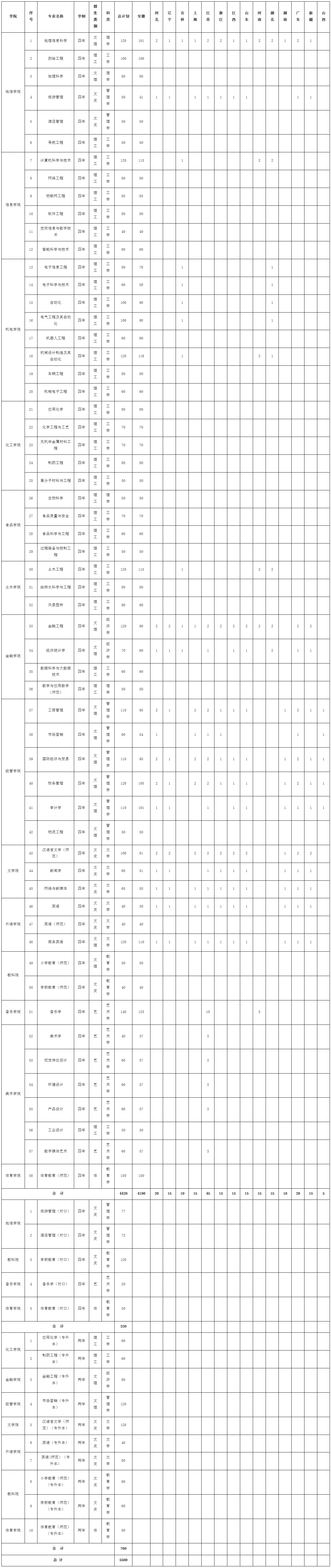 滁州学院2020年分省分专业招生计划一览表.png