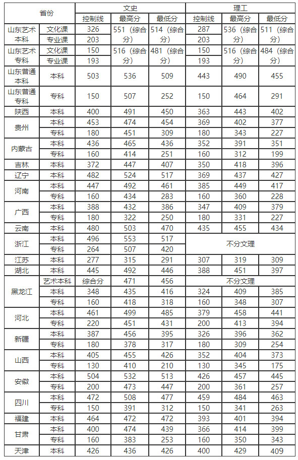 青岛滨海学院2019年普通本、专科分省录取分数线.jpg