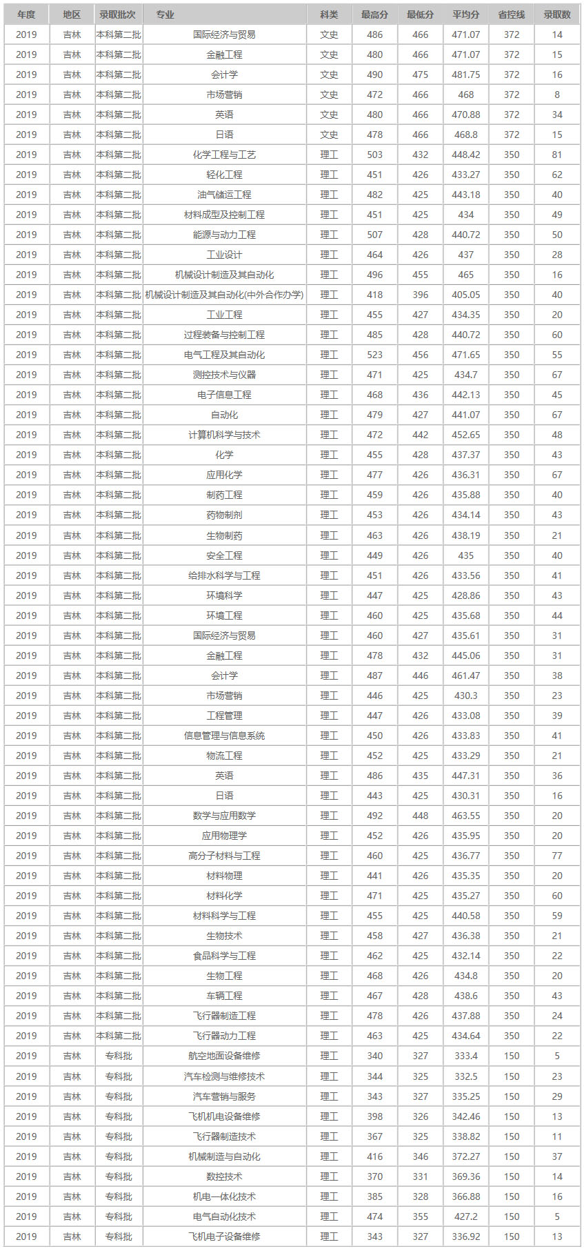 吉林化工学院2019年吉林省录取分数线.jpg