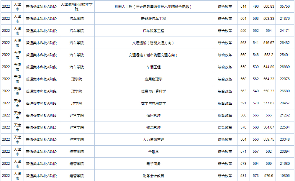 天津职业技术师范大学2022年录取分数线（天津）-3.jpg