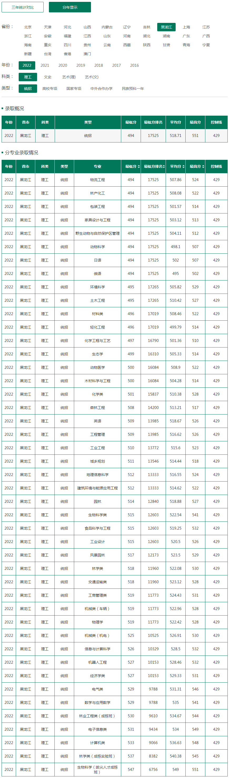 东北林业大学2022年录取分数线（黑龙江）.jpg