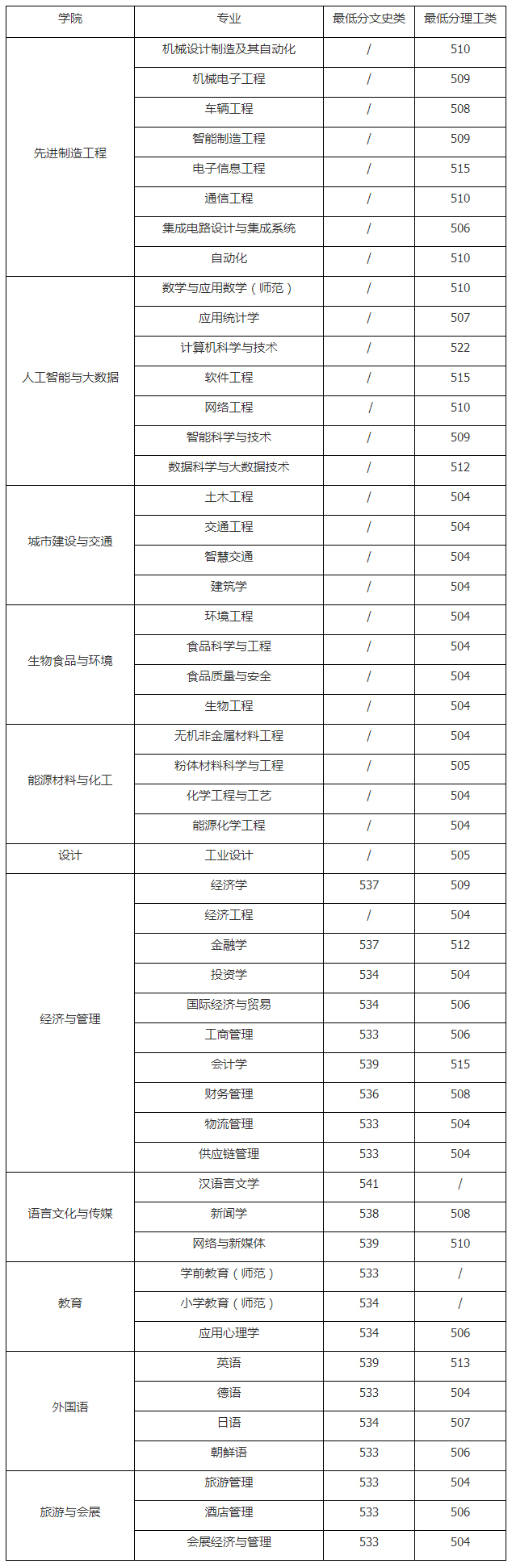 合肥学院本科专业录取（安徽省本科第一批次）最低分数线（普通专业）（2022年）.jpg