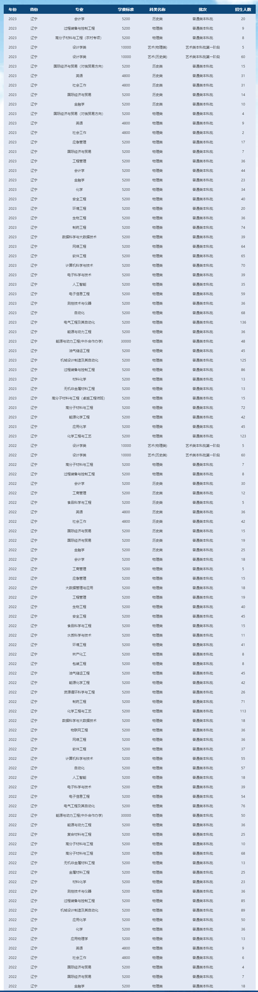 沈阳化工大学2023年招生计划.jpg