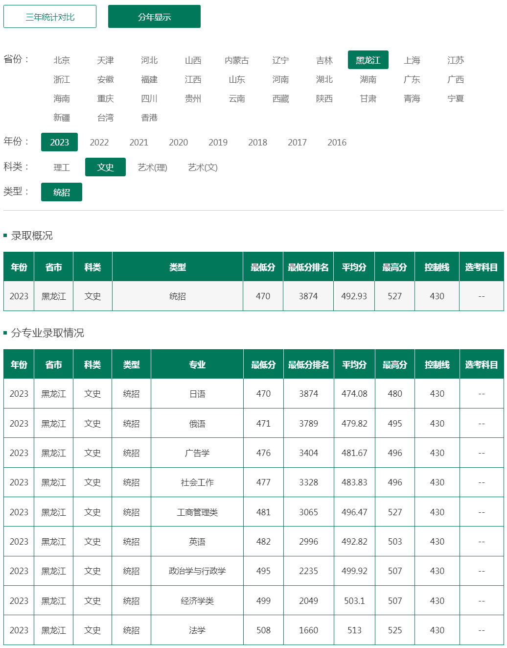 东北林业大学2023年录取分数线（黑龙江 文史 统招）.jpg