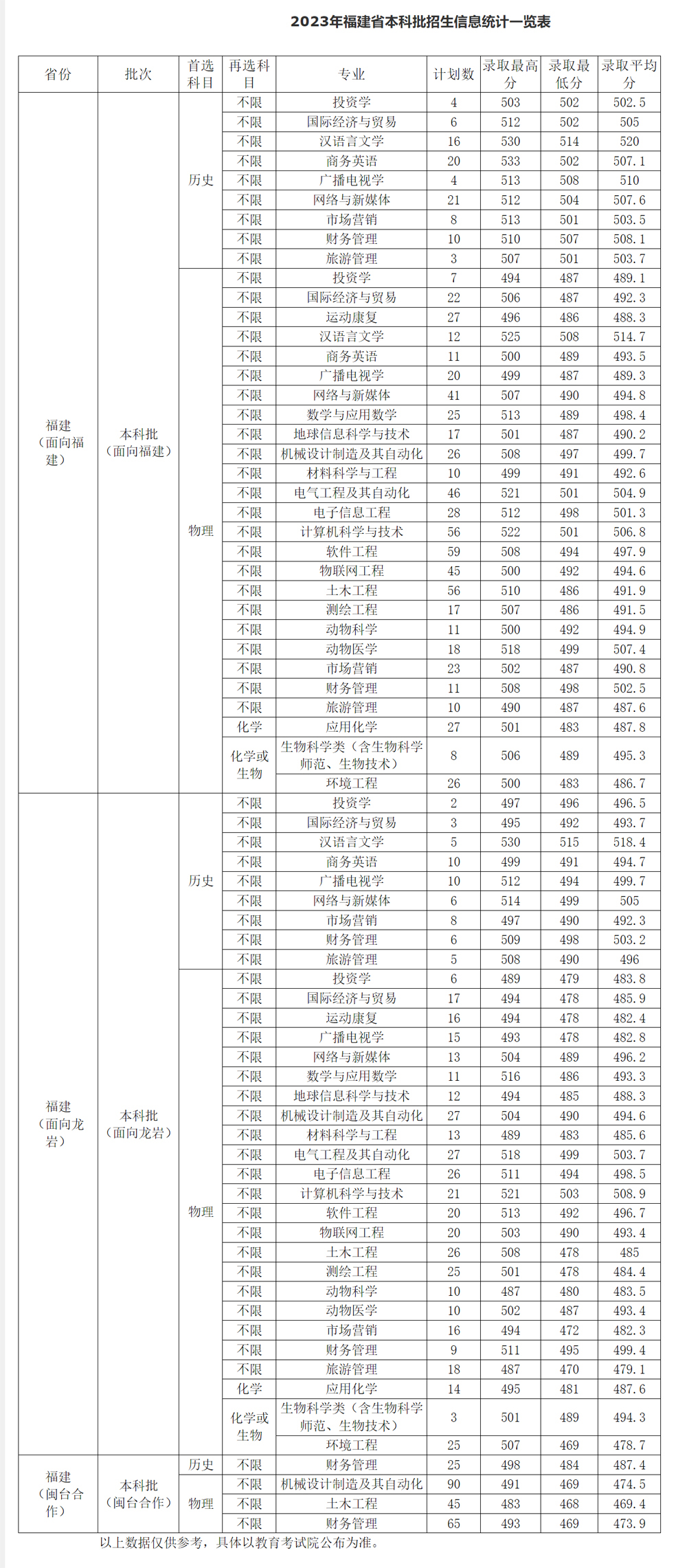 龙岩学院2023年录取分数线.jpg
