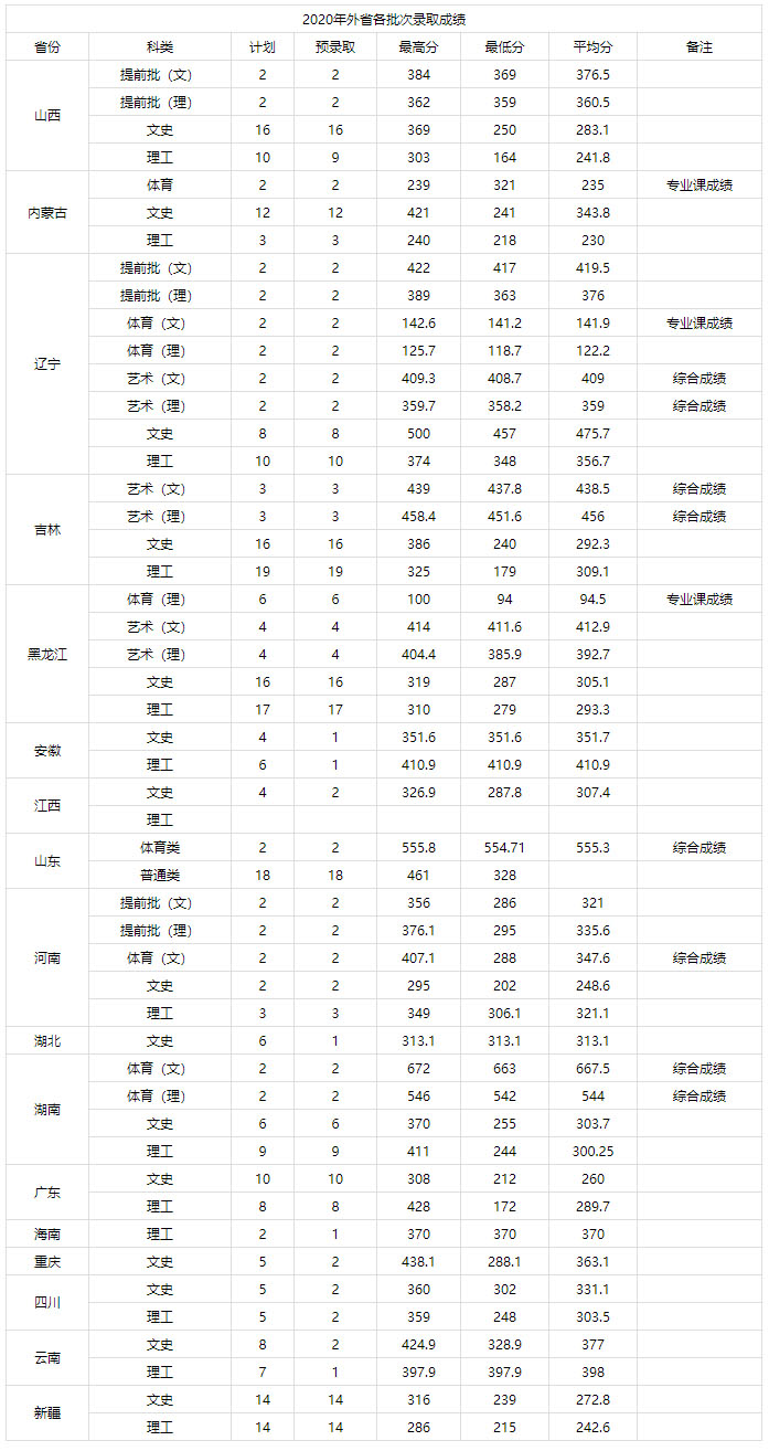 河北建材职业技术学院2020年外省各批次录取成绩.jpg