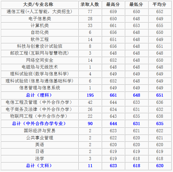 北京邮电大学2019年各专业录取分数——北京市.png
