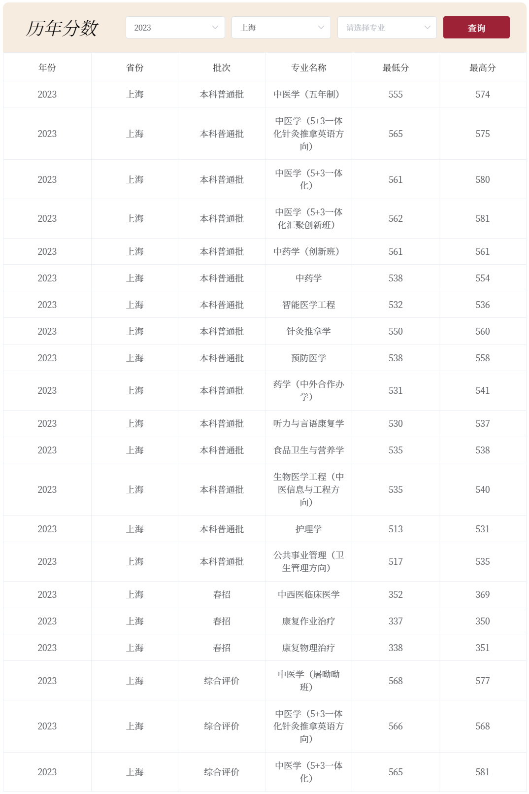上海中医药大学2023年录取分数线（上海）.jpg