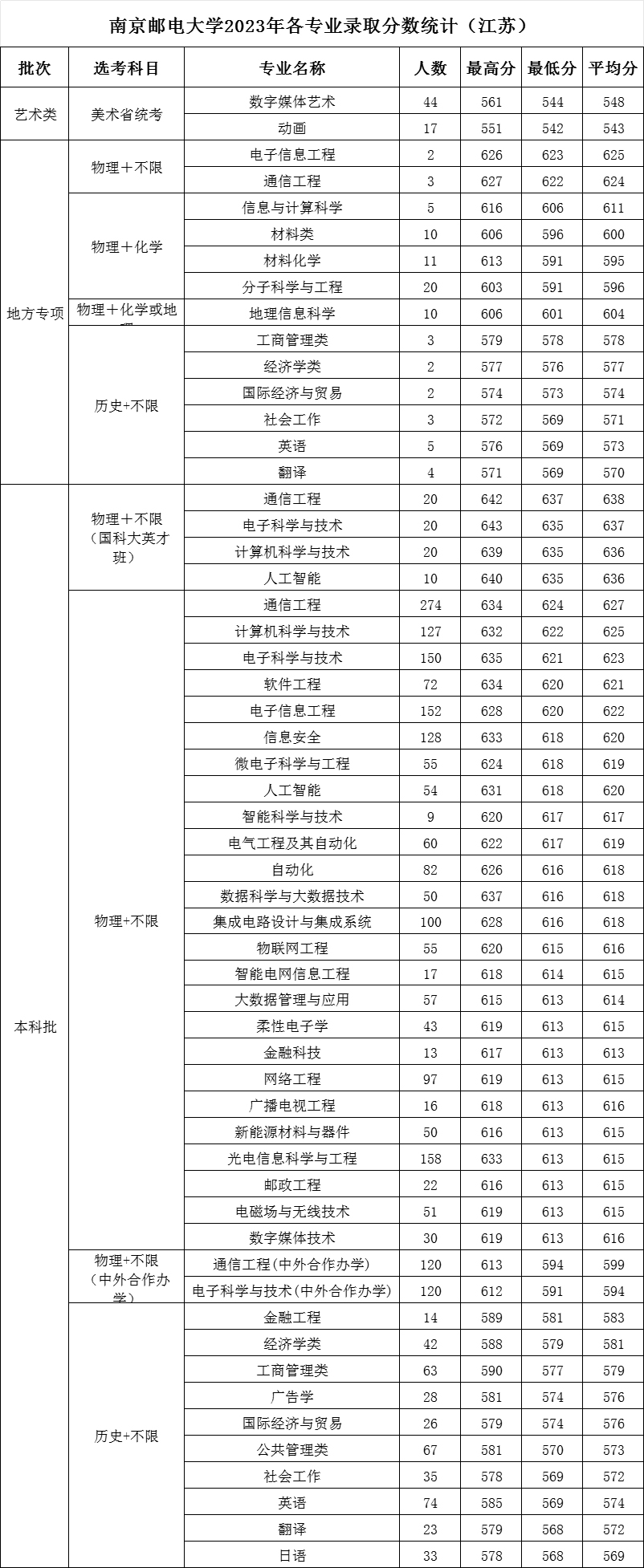 南京邮电大学2023年各专业录取分数统计（江苏）.jpg