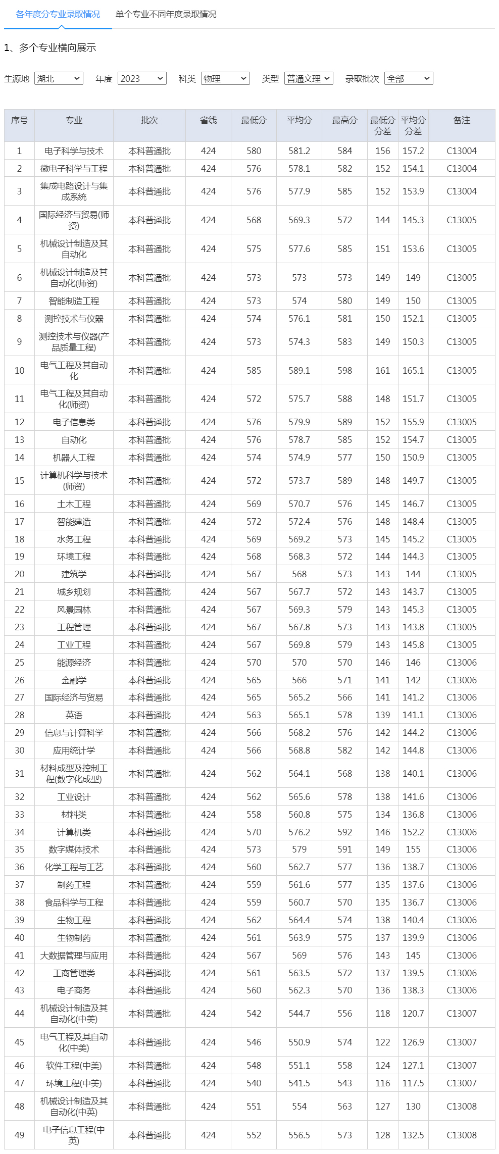 湖北工业大学2023年录取分数线（湖北 物理 普通文理）.jpg