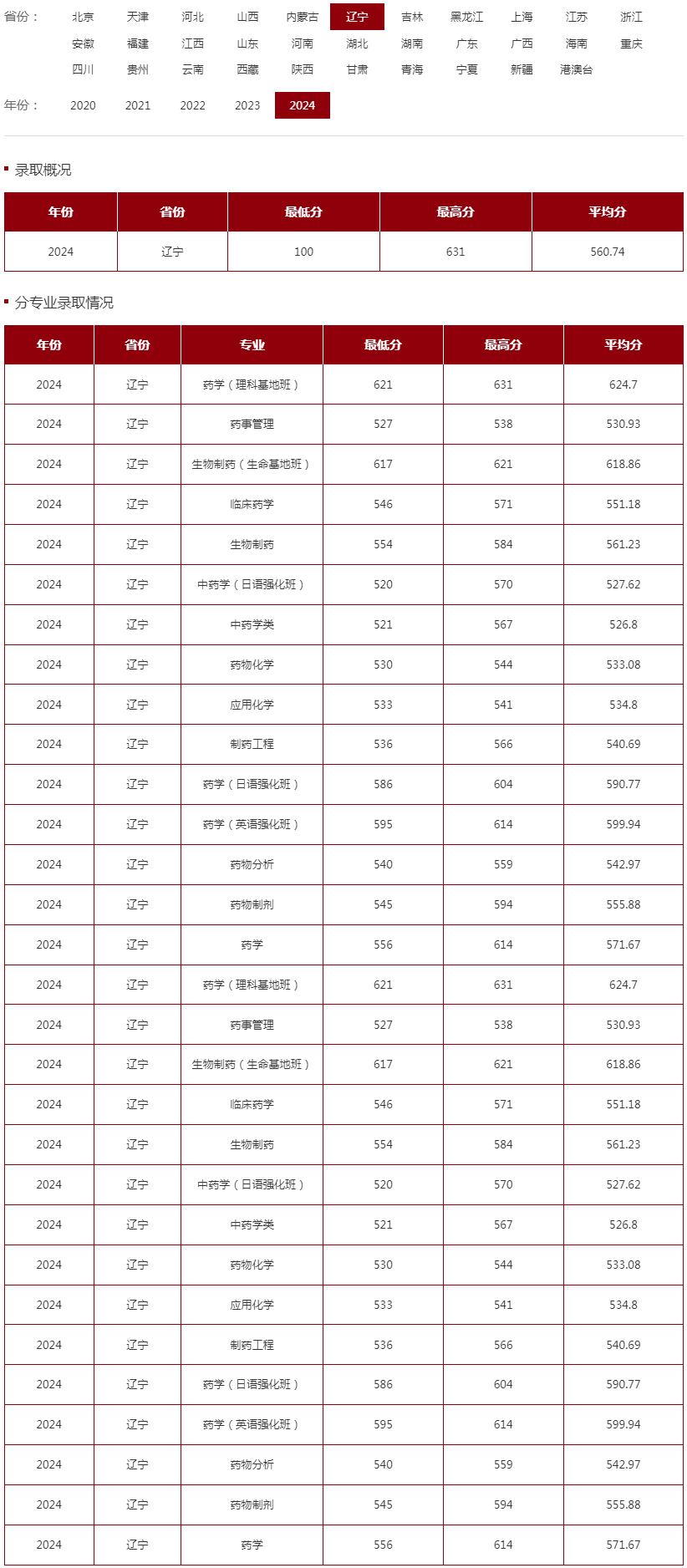 沈阳药科大学2024年录取分数线（辽宁）.jpg