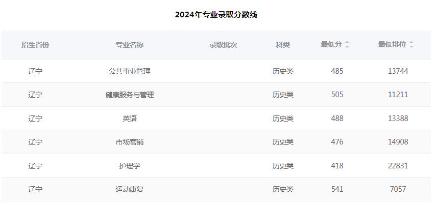 辽宁中医药大学2024年录取分数线（辽宁 历史类）.jpg