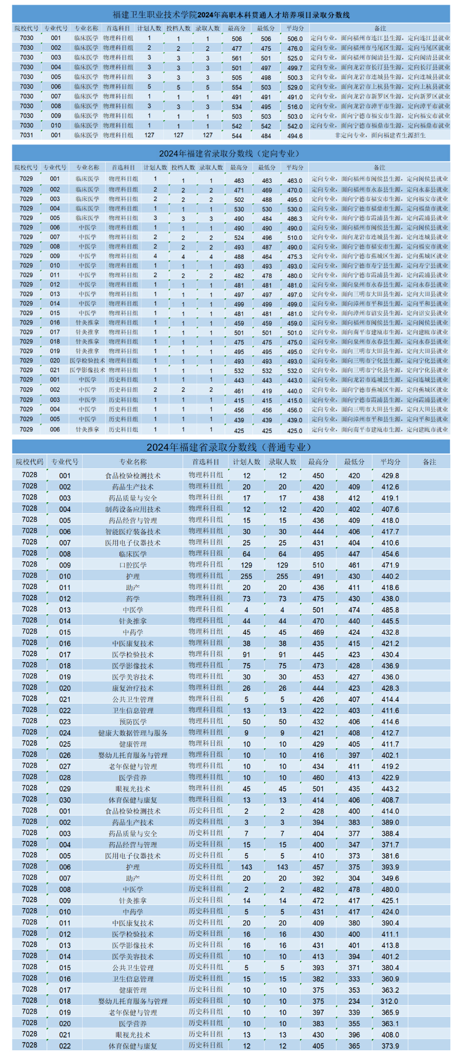 福建卫生职业技术学院2024年福建省普通线上棋牌平台网址
录取分数线.jpg