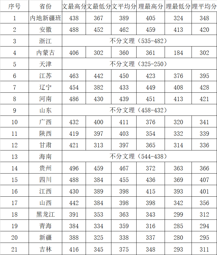 安徽中医药高等专科学校2022年分数线.jpg