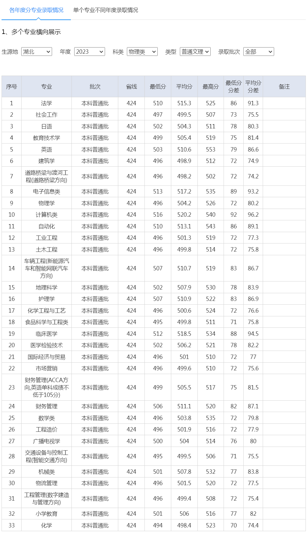 湖北文理学院2023年录取分数线（湖北 物理类 普通文理）.jpg