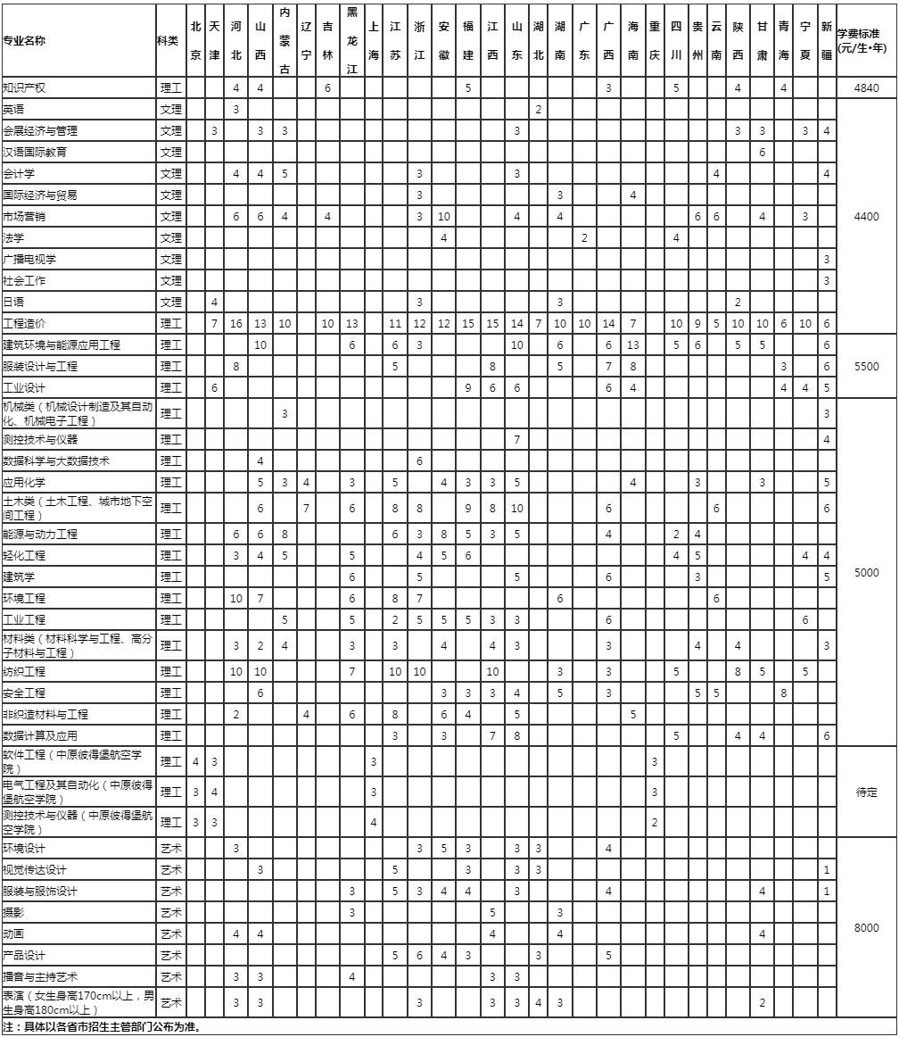 中原工学院2024年分专业招生计划（河南省外）.jpg