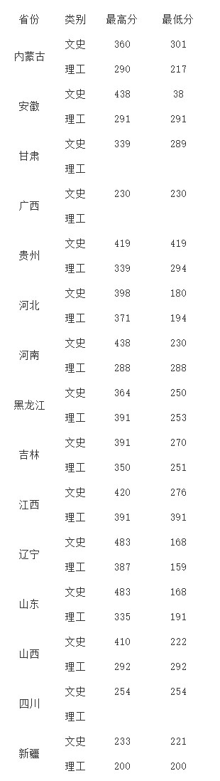 大连枫叶职业技术学院2019年分省录取分数线.jpg