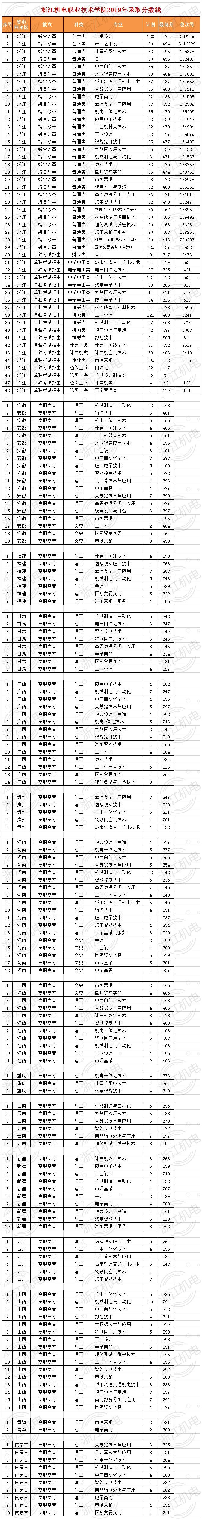 浙江机电职业技术学院2019年15个省市自治区录取分数线.jpg
