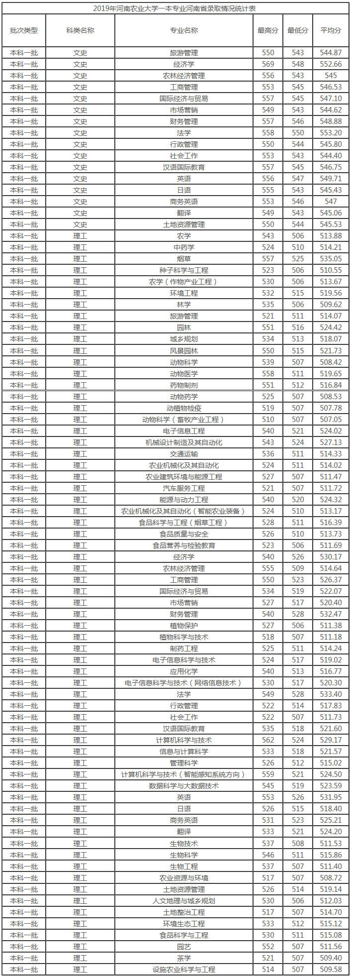 河南农业大学2019年一本专业河南省录取情况统计表.png