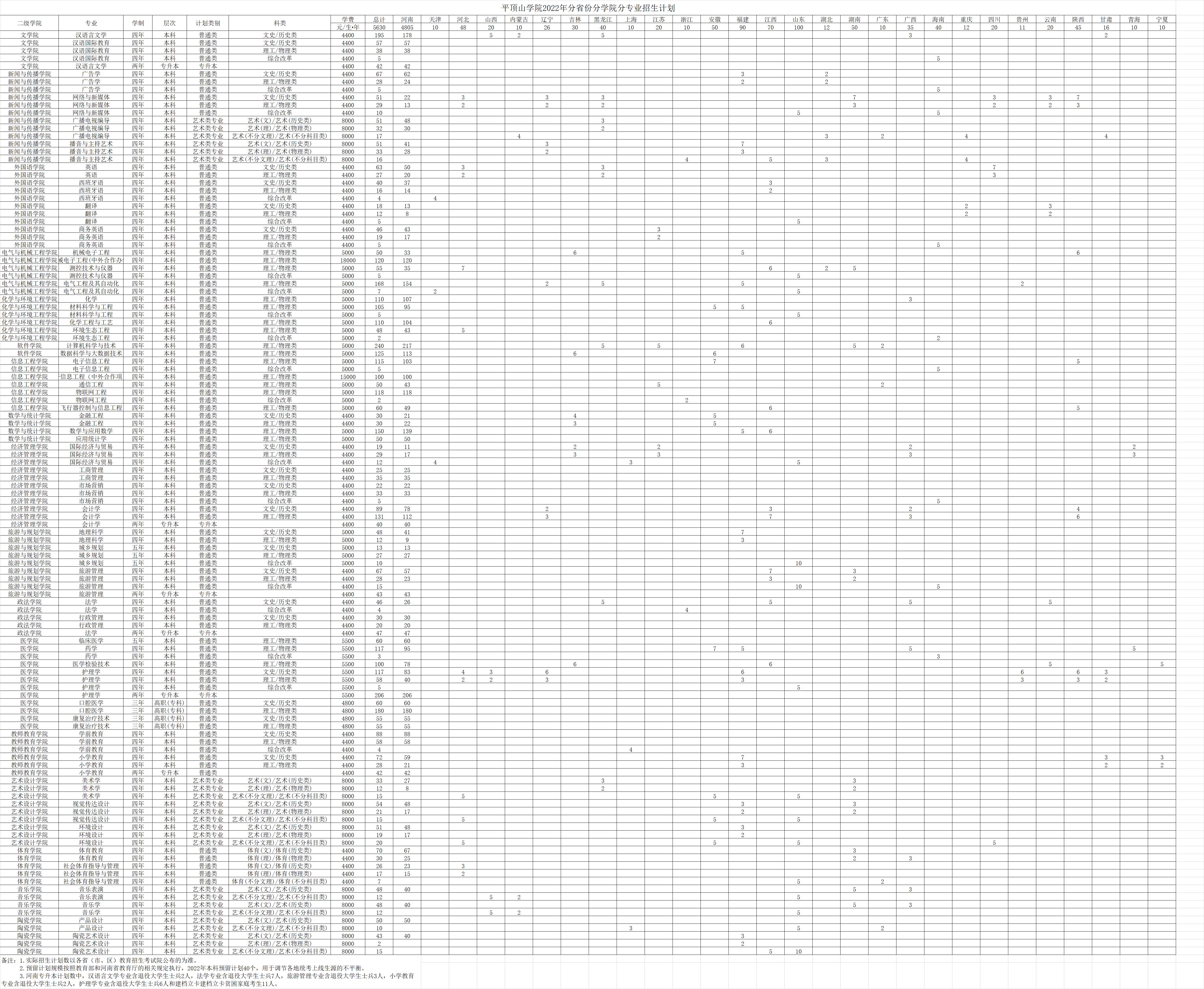平顶山学院2022年分省份分学院分专业招生计划表.jpg
