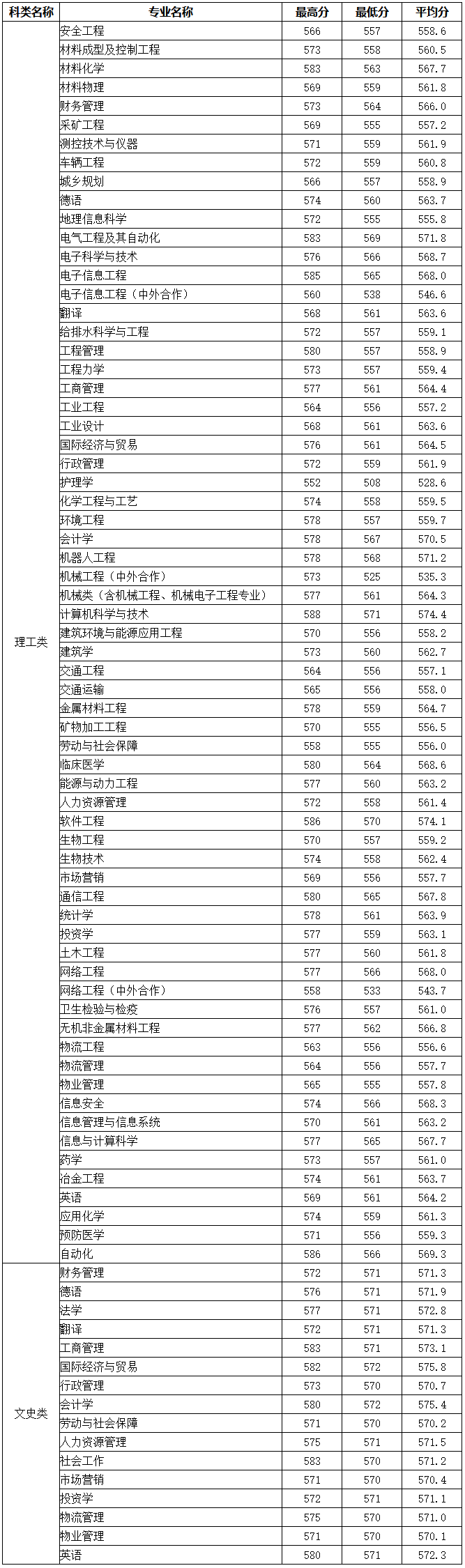武汉科技大学2019年普通文理类分专业录取分数（湖北省）一览表.png