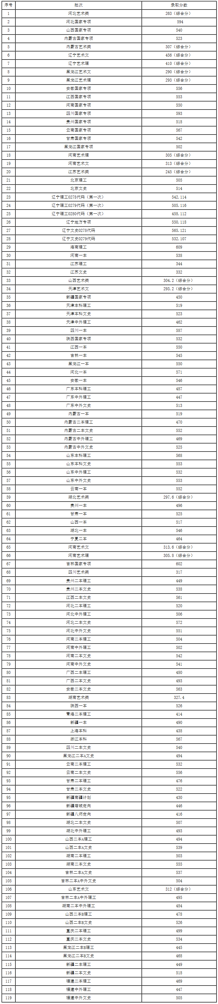 大连交通大学2019年各省各批次录取分数线.png