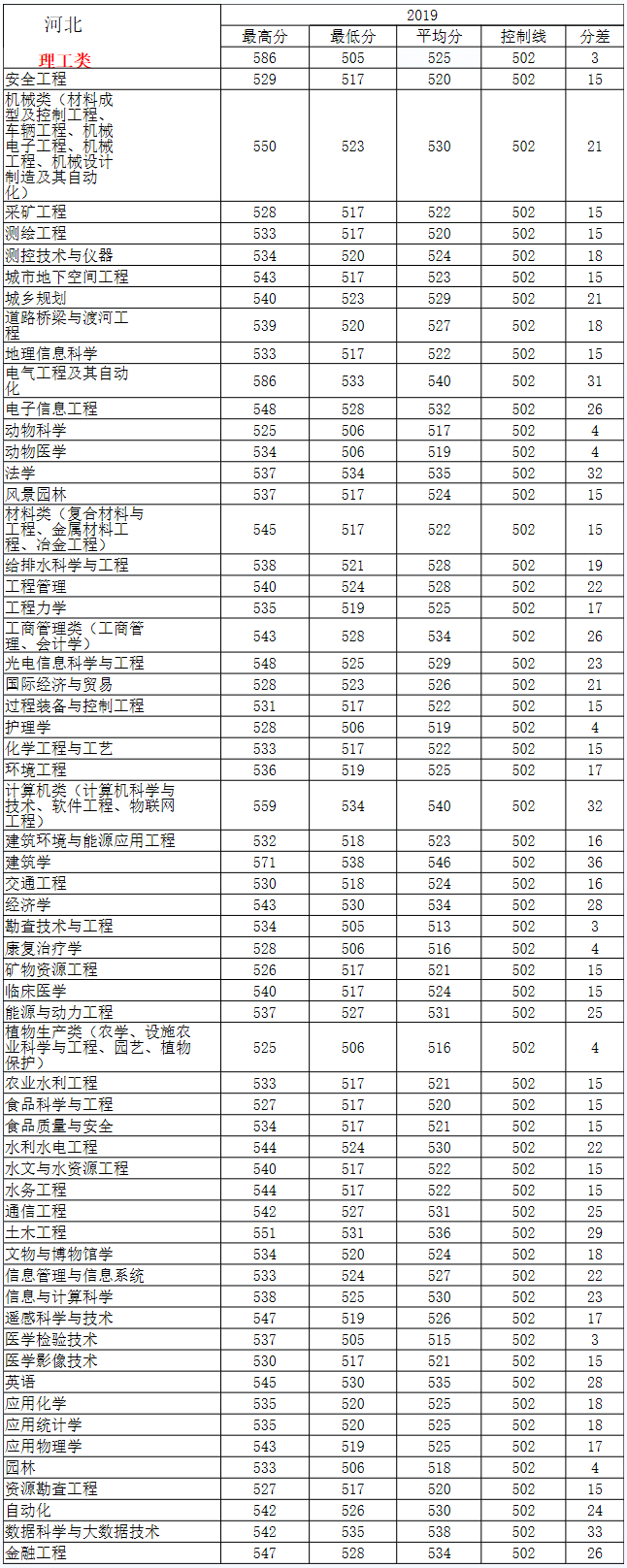 河北工程大学2019录取分数线（河北）（理工）.png