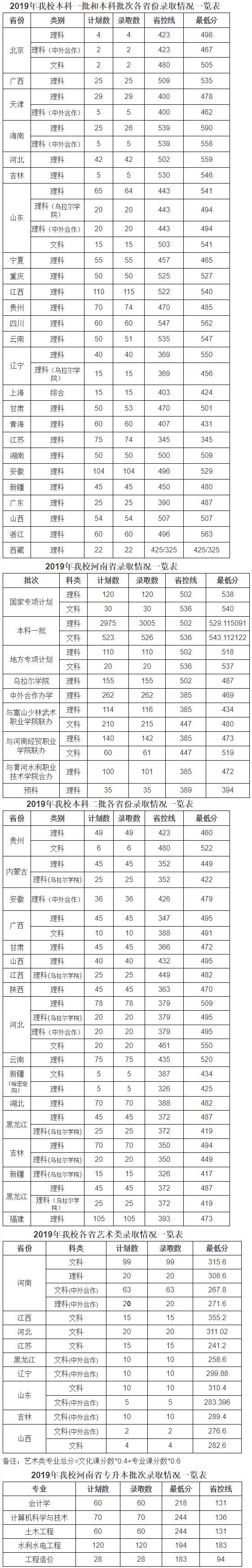 华北水利水电大学2019年各省各批次录取情况一览表.png