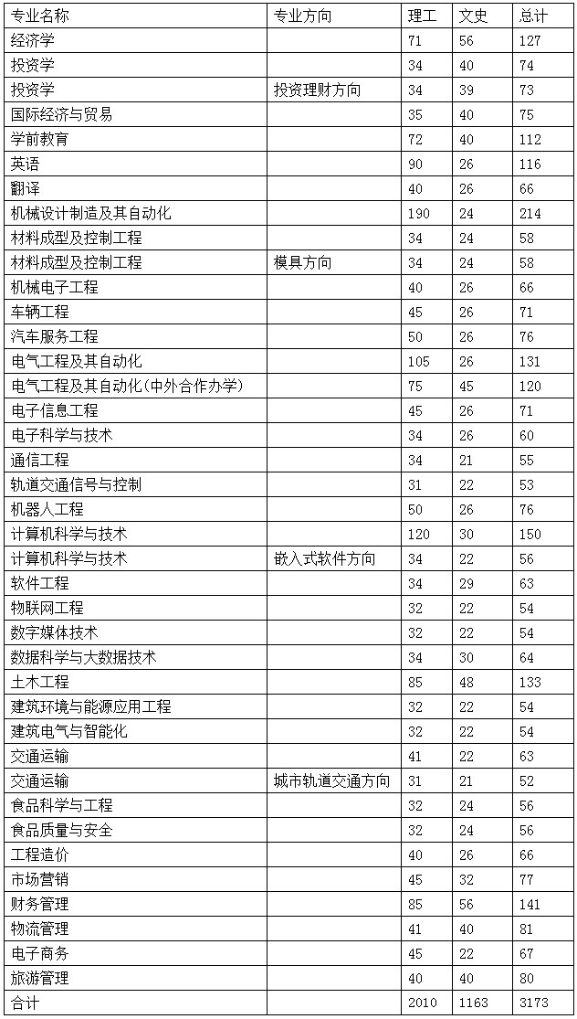 郑州科技学院2020年在河南本科二批计划表.jpg
