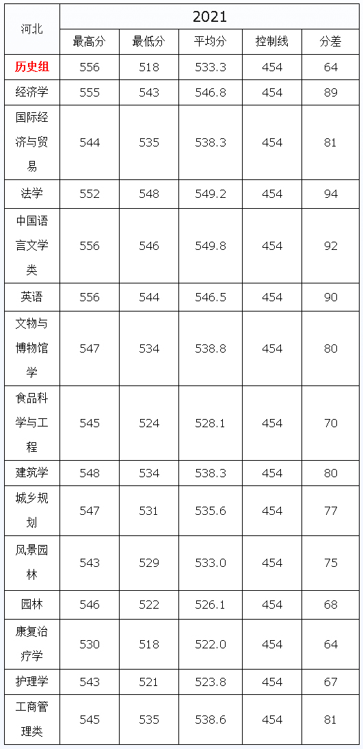 河北工程大学2021年录取分数线（河北）（文史类）.jpg