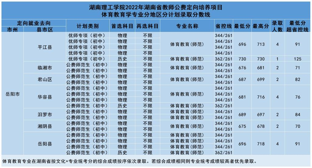 湖南理工学院2022年湖南省教师公费定向培养项目分地区分计划分专业录取分数线及位次-1.jpg