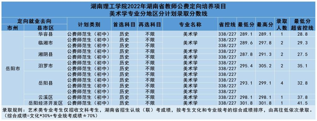 湖南理工学院2022年湖南省教师公费定向培养项目分地区分计划分专业录取分数线及位次-2.jpg
