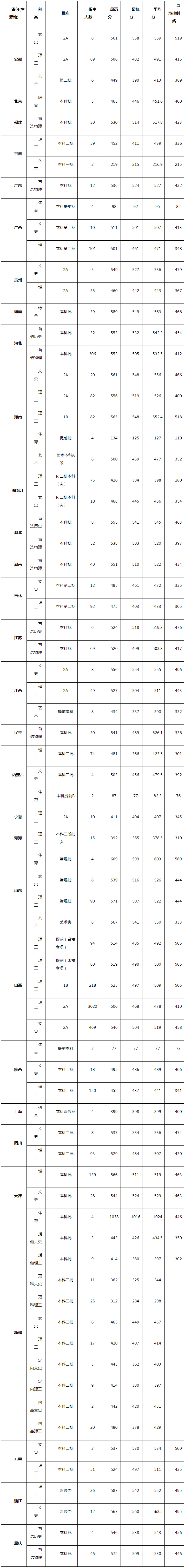 太原科技大学2022年各省（自治区、直辖市）录取分数汇总表.jpg