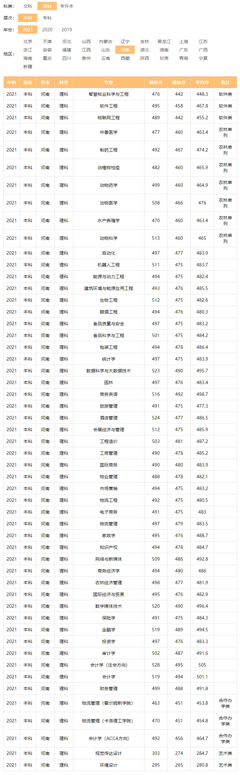 河南牧业经济学院2021年录取分数线1.jpg