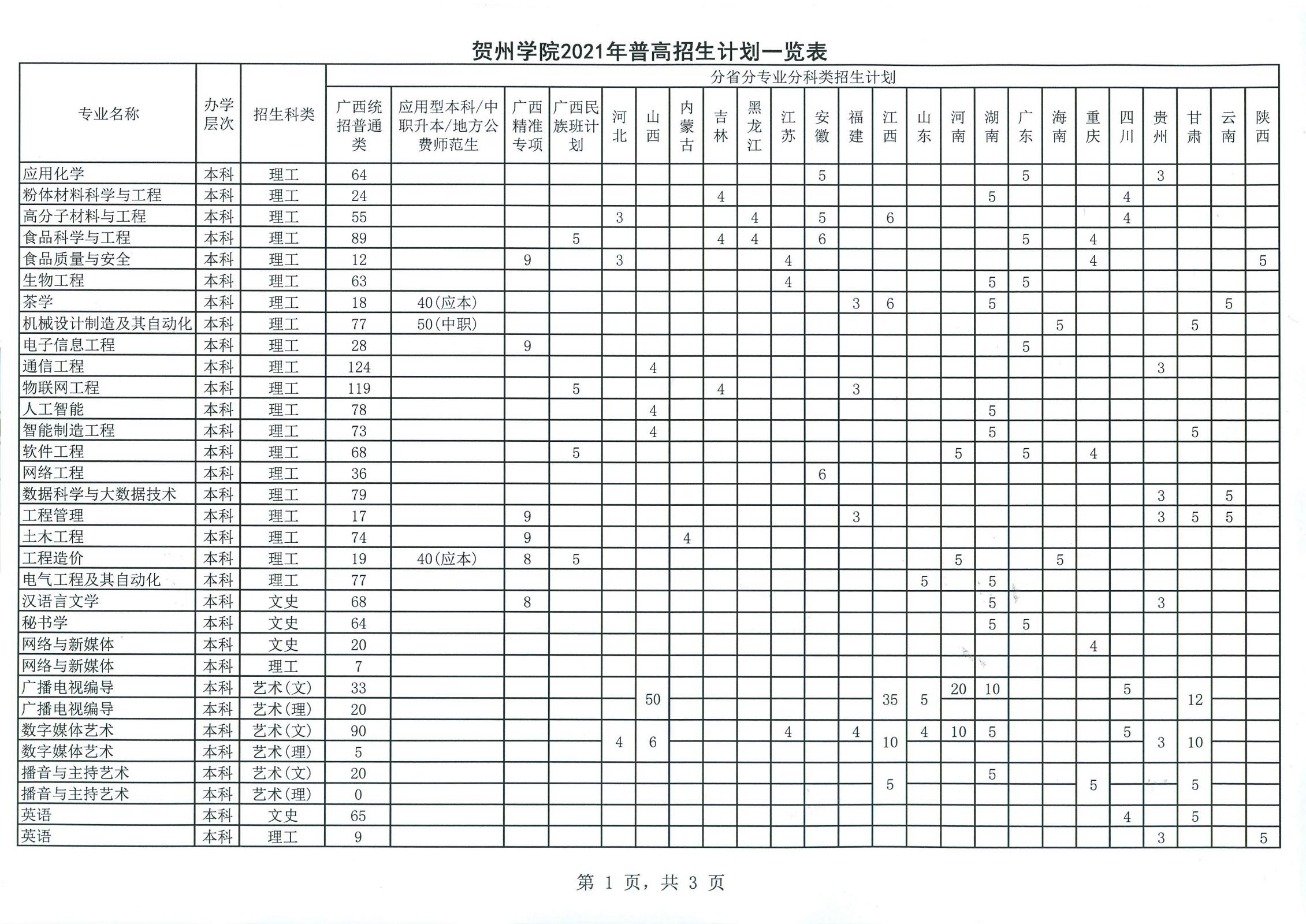 贺州学院2021年普高招生计划一览表.jpg