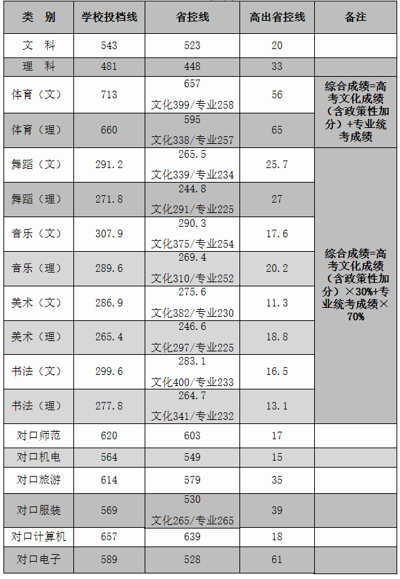 长沙师范学院2019年在湖南省本科录取情况.png