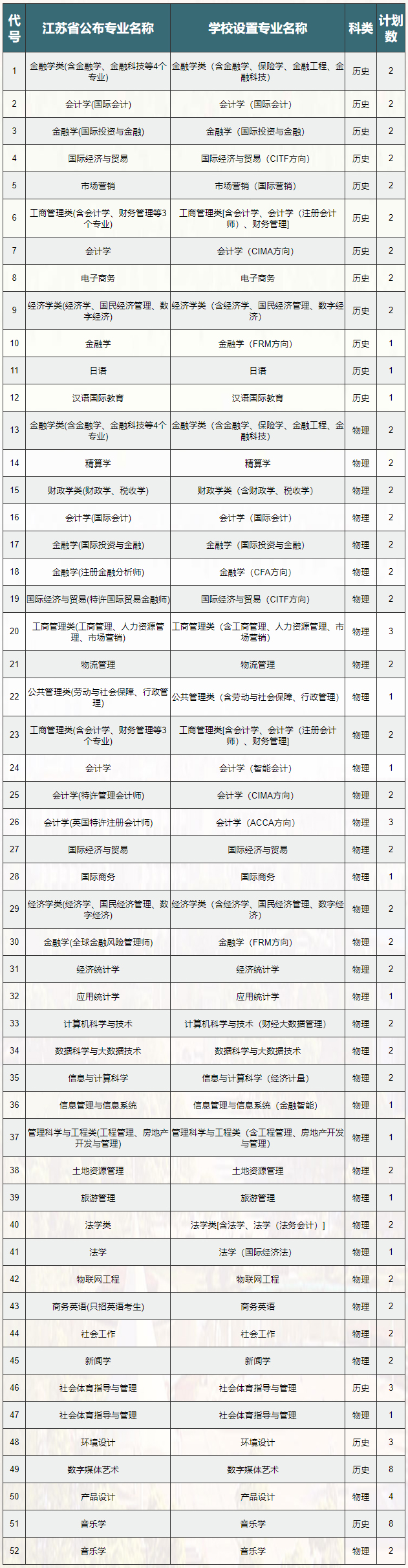 江西财经大学2021年在江苏省招生专业设置对照表.jpg
