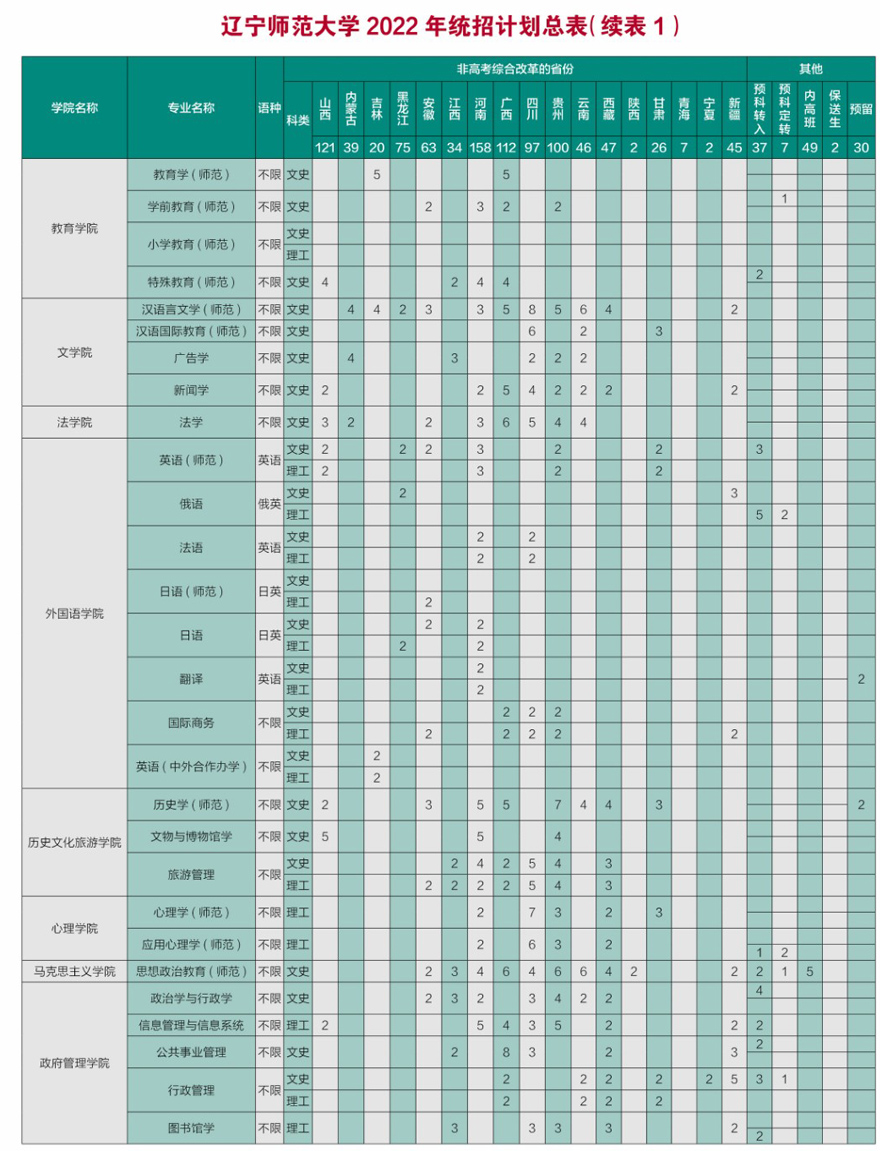 辽宁师范大学2022年招生计划1.jpg
