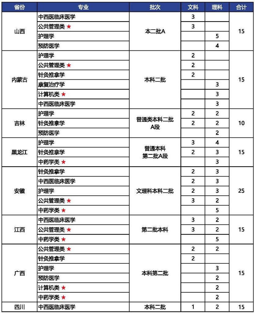 河南中医药大学2022年外省分专业招生计划表.jpg
