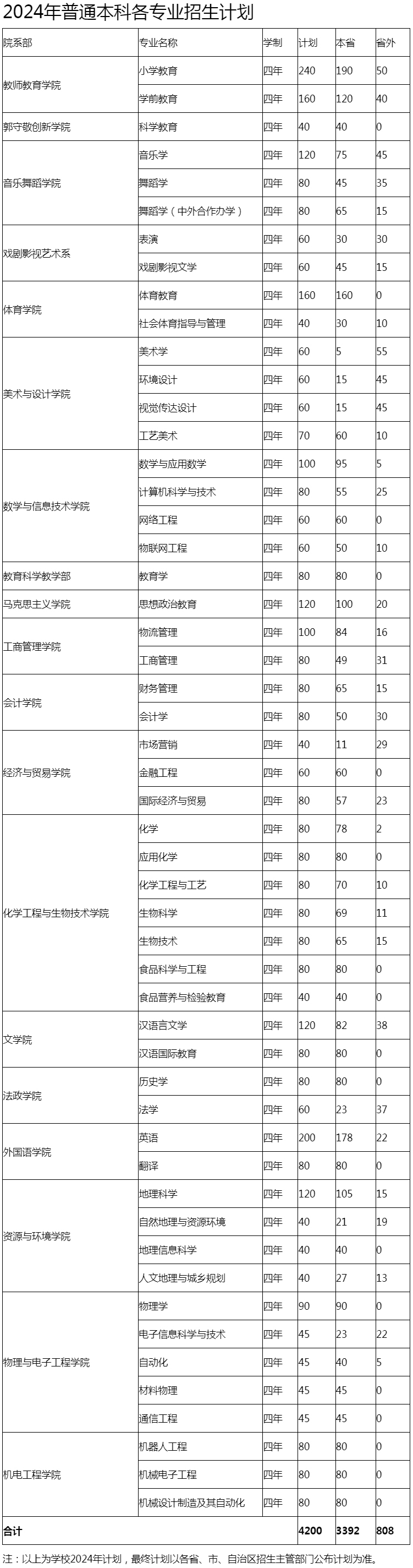 邢台学院2024年普通本科各专业招生计划.jpg