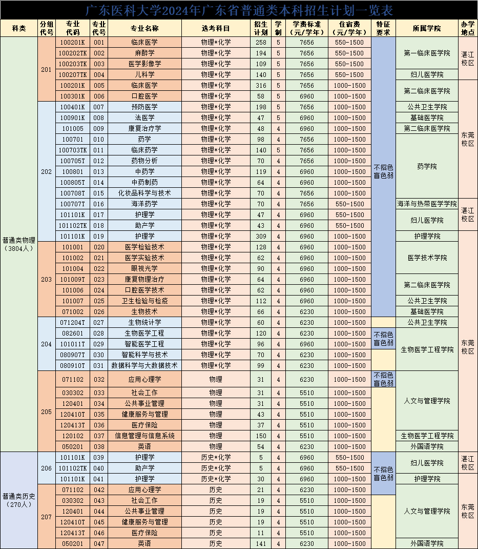 广东医科大学2024年广东省普通类本科招生计划一览表.jpg