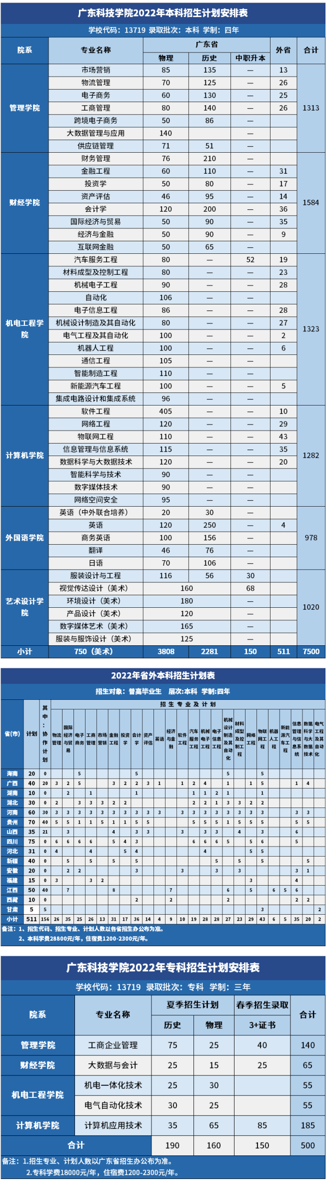 我校2022年招生计划公布-广东科技学院-招生网.png