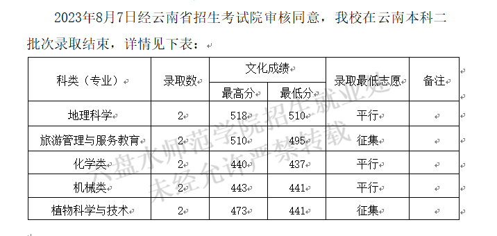 六盘水师范学院2023年云南本科二批次录取情况.jpg
