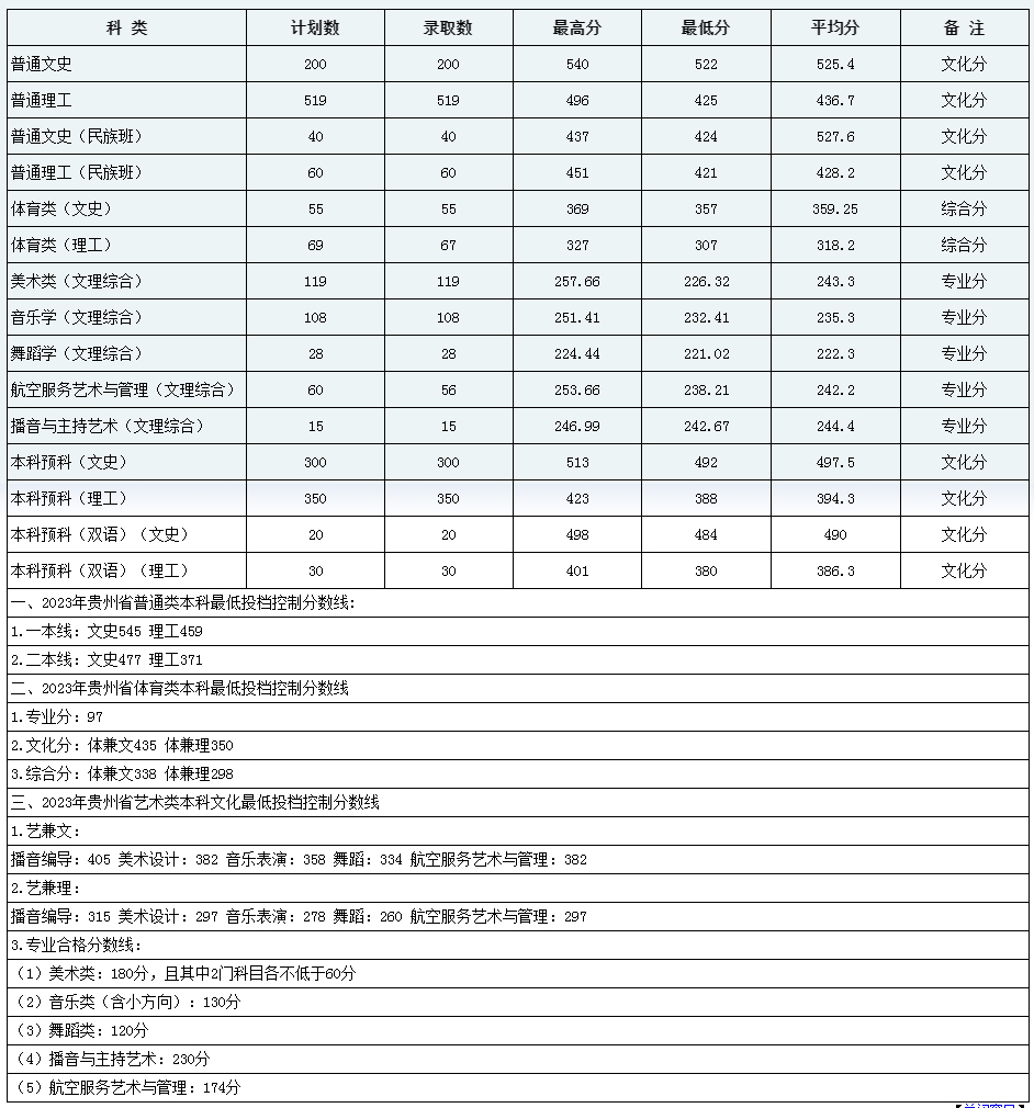 黔南民族师范学院2023年本科招生录取分数(贵州省).jpg