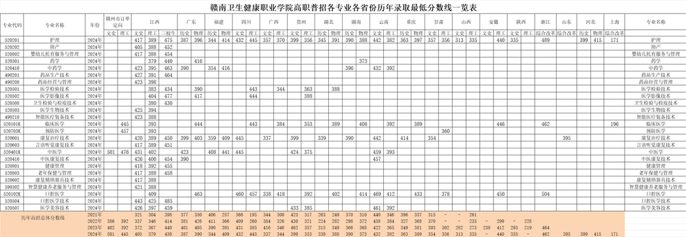 赣南卫生健康职业学院2024年录取分数线.jpg