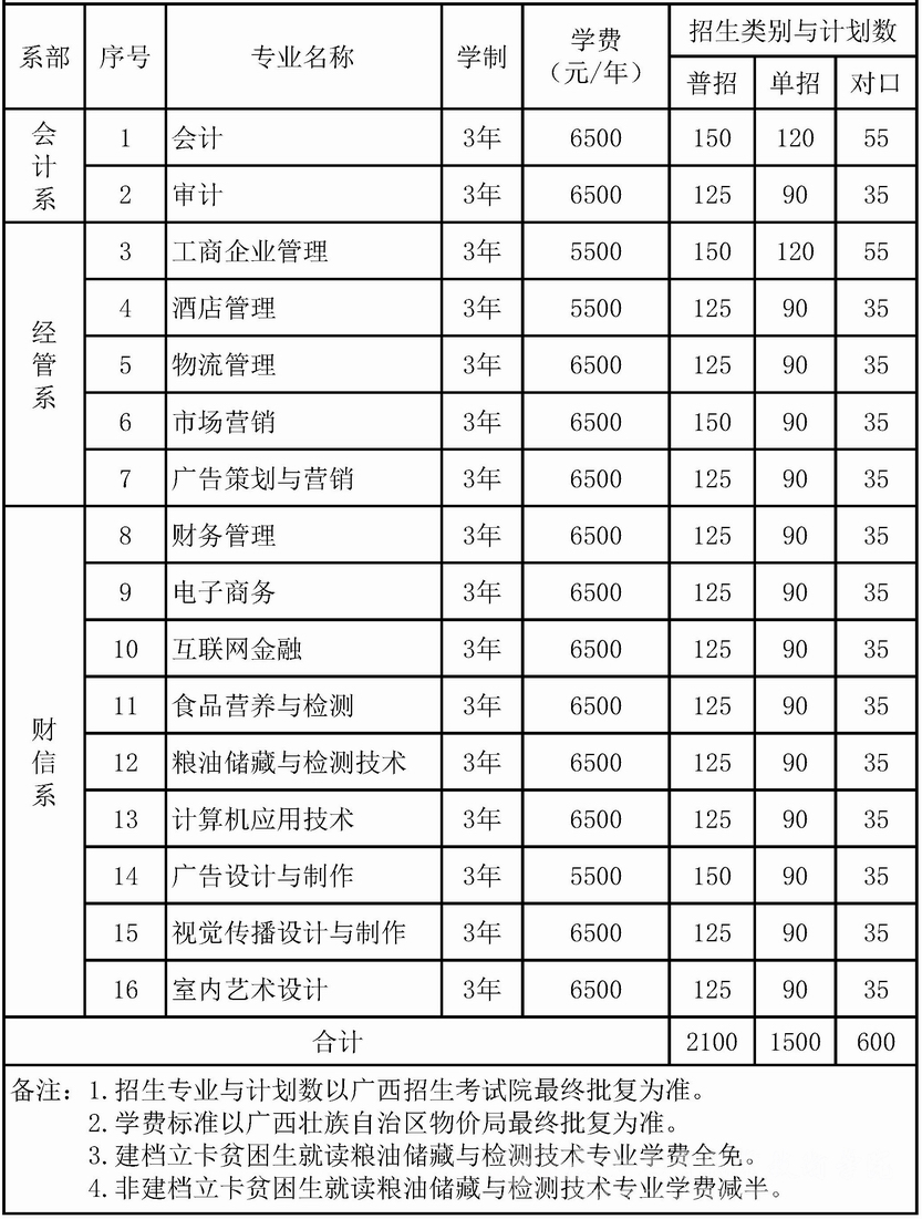 广西工商职业技术学院2019年普通高等教育招生计划表.png