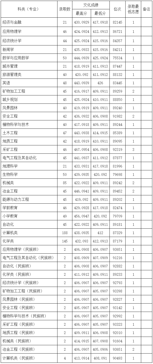 六盘水师范学院2019年贵州省本科（理工类）录取分数线.png